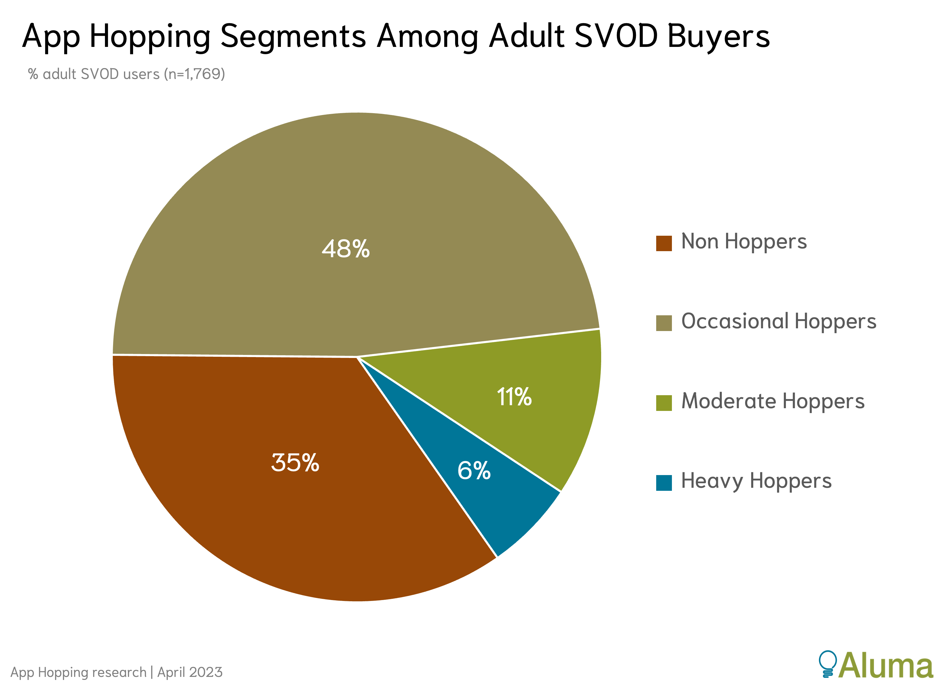 One in Six Adult SVOD Buyers Regularly Engage in App Hopping